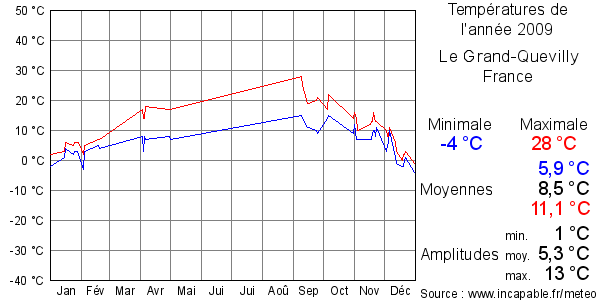 Températures de l'année 2009 pour Le Grand-Quevilly, France