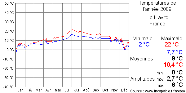 Températures de l'année 2009 pour Le Havre, France