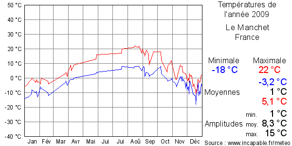 Températures de l'année 2009 pour Le Manchet, France