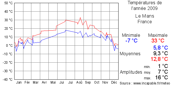 Températures de l'année 2009 pour Le Mans, France