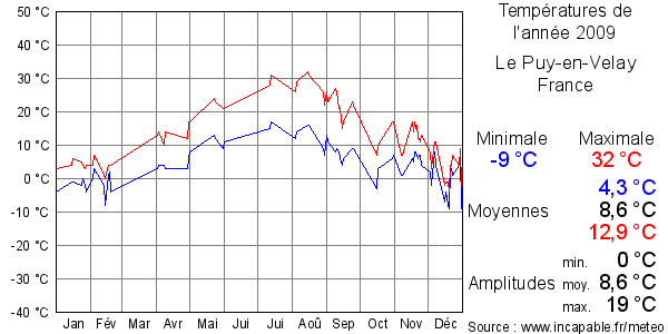 Températures de l'année 2009 pour Le Puy-en-Velay, France