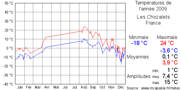 Températures de l'année 2009 pour Les Chozalets, France
