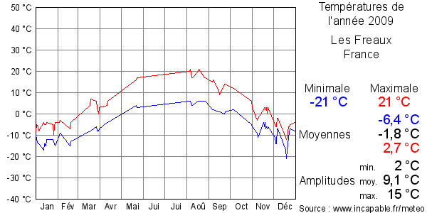 Températures de l'année 2009 pour Les Freaux, France