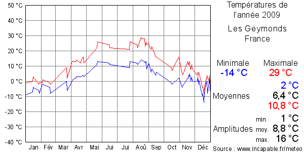 Températures de l'année 2009 pour Les Geymonds, France