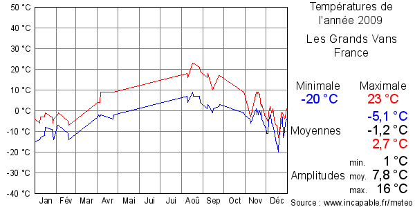 Températures de l'année 2009 pour Les Grands Vans, France