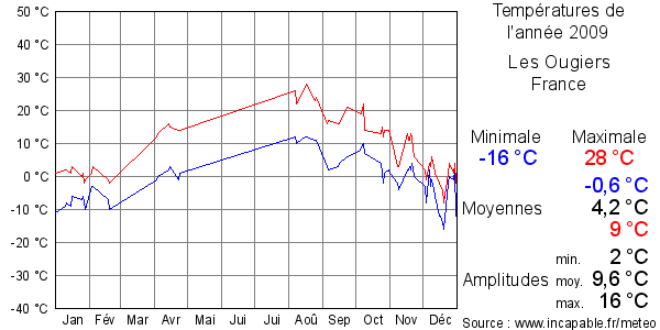 Températures de l'année 2009 pour Les Ougiers, France