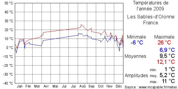 Températures de l'année 2009 pour Les Sables-d'Olonne, France