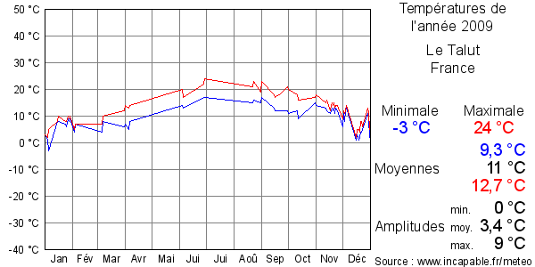 Températures de l'année 2009 pour Le Talut, France