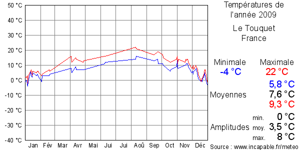Températures de l'année 2009 pour Le Touquet, France