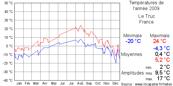 Températures de l'année 2009 pour Le Truc, France