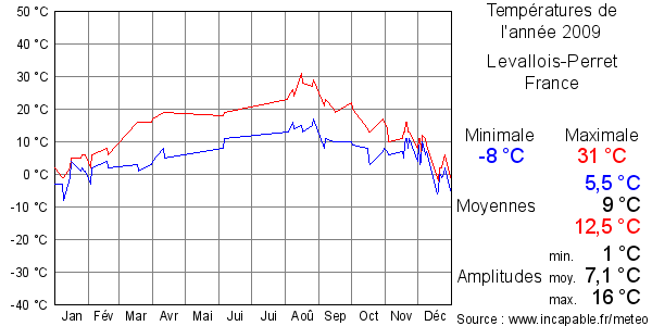 Températures de l'année 2009 pour Levallois-Perret, France
