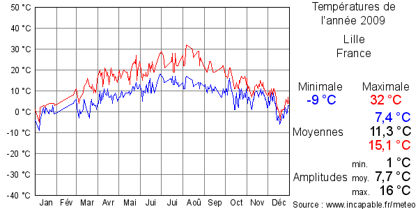 Températures de l'année 2009 pour Lille, France