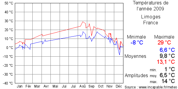 Températures de l'année 2009 pour Limoges, France