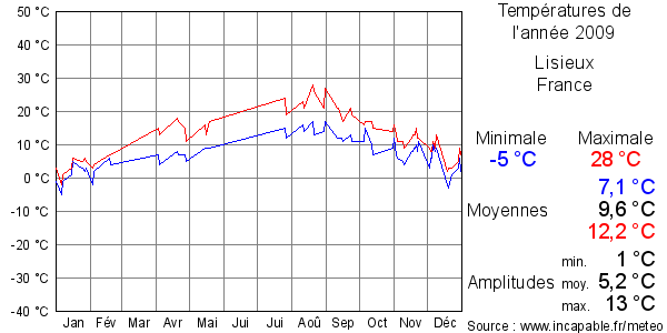 Températures de l'année 2009 pour Lisieux, France