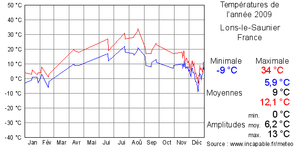 Températures de l'année 2009 pour Lons-le-Saunier, France