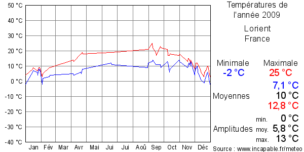 Températures de l'année 2009 pour Lorient, France