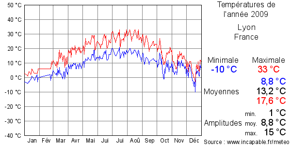 Températures de l'année 2009 pour Lyon, France