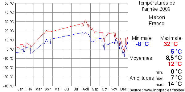 Températures de l'année 2009 pour Macon, France