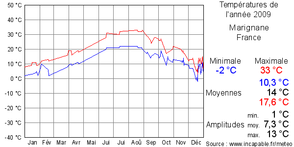Températures de l'année 2009 pour Marignane, France
