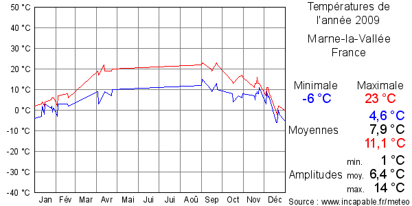 Températures de l'année 2009 pour Marne-la-Vallée, France