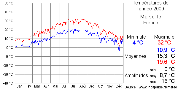 Températures de l'année 2009 pour Marseille, France