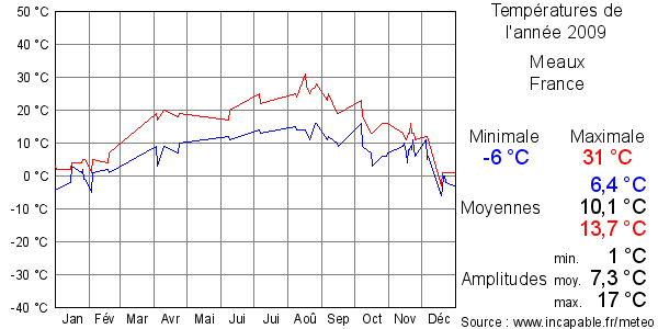Températures de l'année 2009 pour Meaux, France