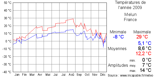 Températures de l'année 2009 pour Melun, France