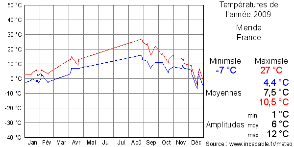 Températures de l'année 2009 pour Mende, France