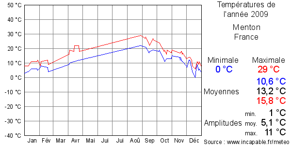 Températures de l'année 2009 pour Menton, France