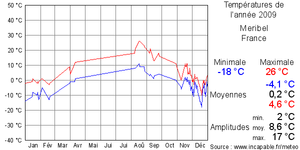Températures de l'année 2009 pour Meribel, France