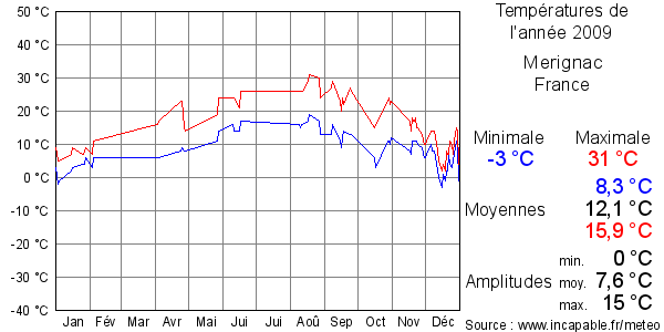 Températures de l'année 2009 pour Merignac, France