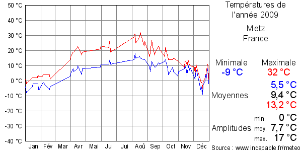 Températures de l'année 2009 pour Metz, France
