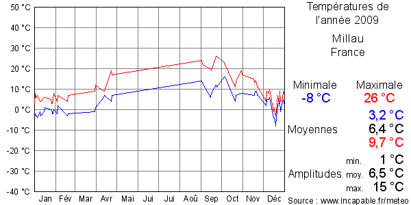 Températures de l'année 2009 pour Millau, France