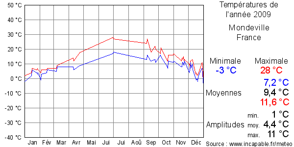 Températures de l'année 2009 pour Mondeville, France