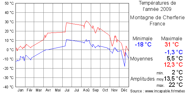 Températures de l'année 2009 pour Montagne de Cherferie, France