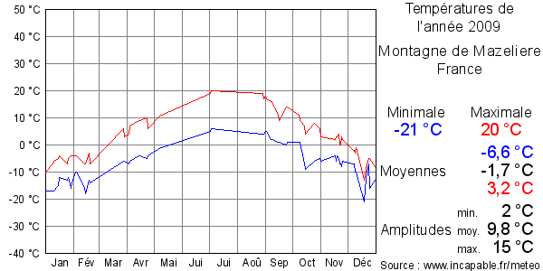 Températures de l'année 2009 pour Montagne de Mazeliere, France