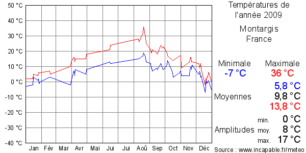 Températures de l'année 2009 pour Montargis, France