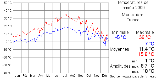 Températures de l'année 2009 pour Montauban, France
