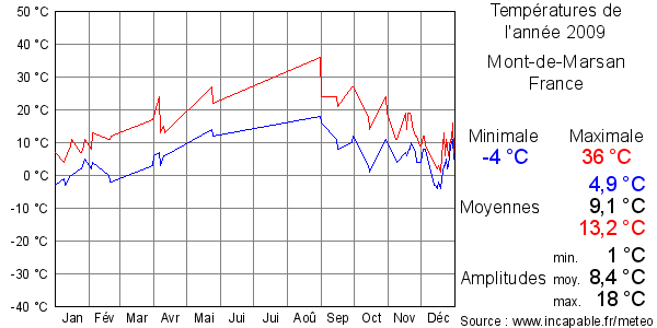 Températures de l'année 2009 pour Mont-de-Marsan, France
