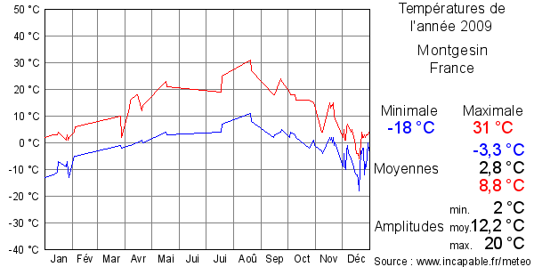 Températures de l'année 2009 pour Montgesin, France