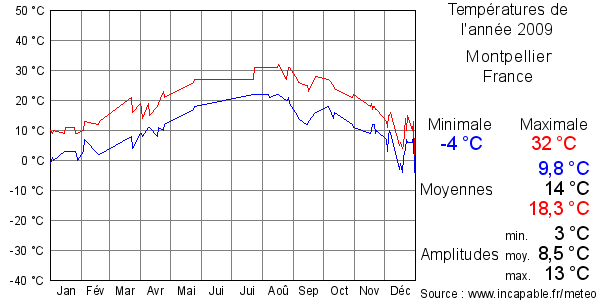 Températures de l'année 2009 pour Montpellier, France