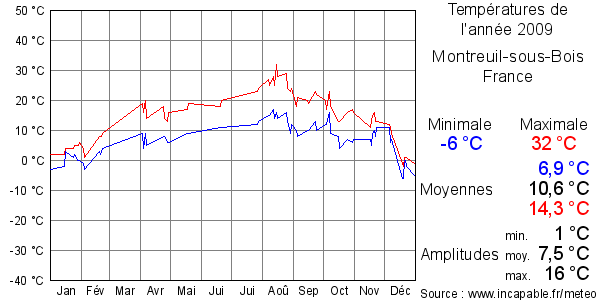 Températures de l'année 2009 pour Montreuil-sous-Bois, France