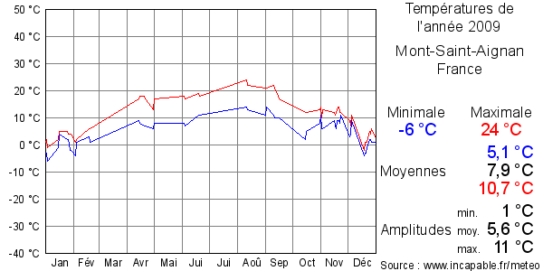 Températures de l'année 2009 pour Mont-Saint-Aignan, France