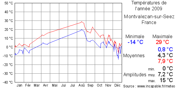 Températures de l'année 2009 pour Montvalezan-sur-Seez, France