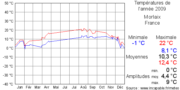 Températures de l'année 2009 pour Morlaix, France