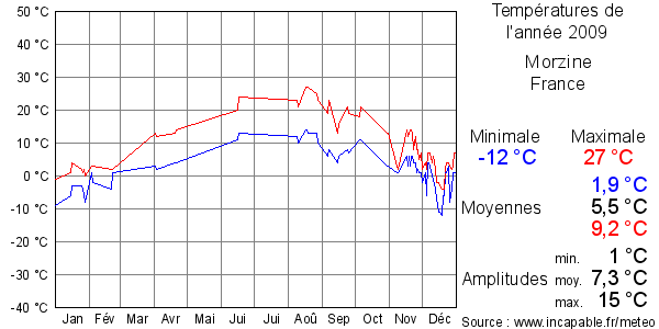 Températures de l'année 2009 pour Morzine, France