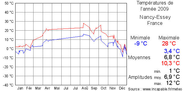 Températures de l'année 2009 pour Nancy-Essey, France