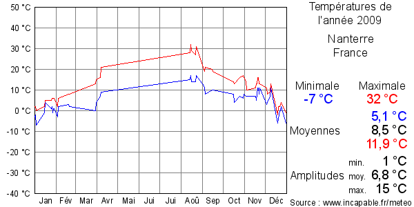 Températures de l'année 2009 pour Nanterre, France