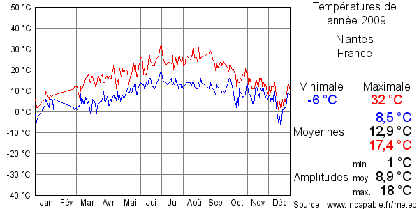 Températures de l'année 2009 pour Nantes, France