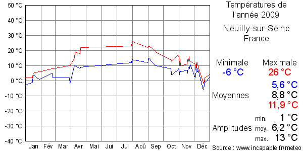 Températures de l'année 2009 pour Neuilly-sur-Seine, France
